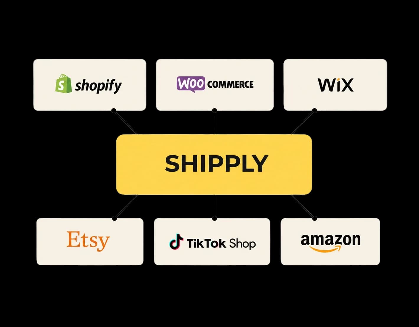 shipply Analytics-Dashboard mit Umsatzentwicklung, Top-Produkten und Multi-Kanal-KPIs