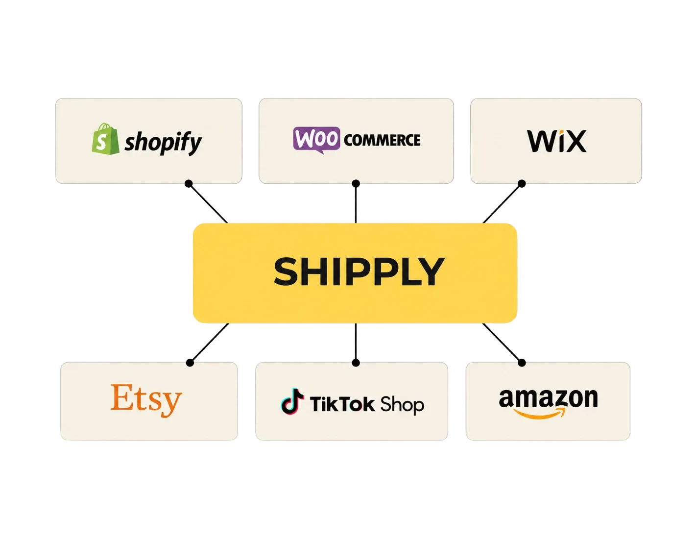 Multi-Channel-Pipeline bei shipply — alle Marktplätze in einer Ansicht
